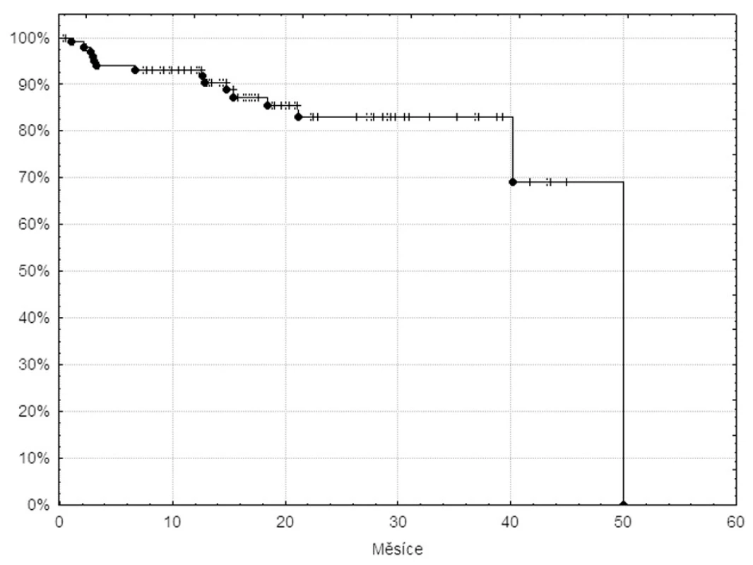Křivka času do alternativní terapie 105 pacientů v databázi INFINITY léčených imatinibem v první linii.