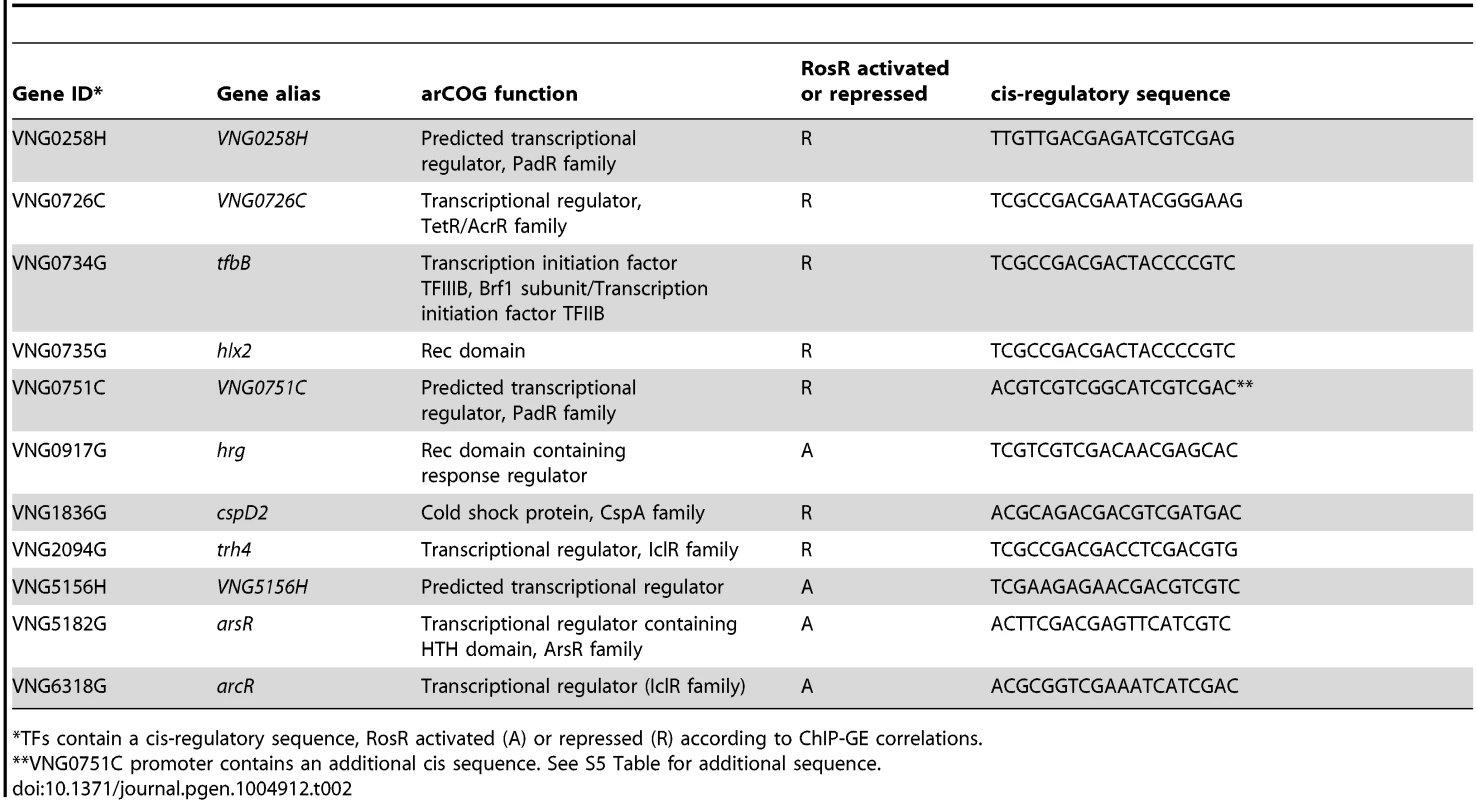 TFs regulated by RosR.