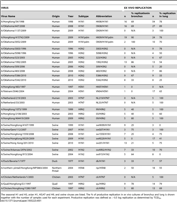 Viruses used and their replication in <i>ex-vivo</i> tissues.