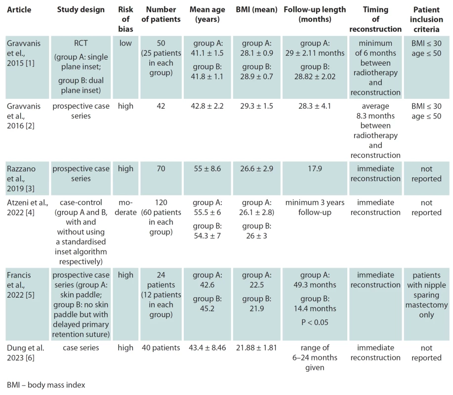Included articles characteristics and patient demographics.