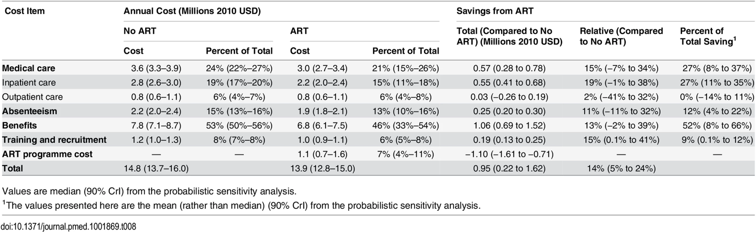 Annual undiscounted cost and savings by cost item, 2003–2022.
