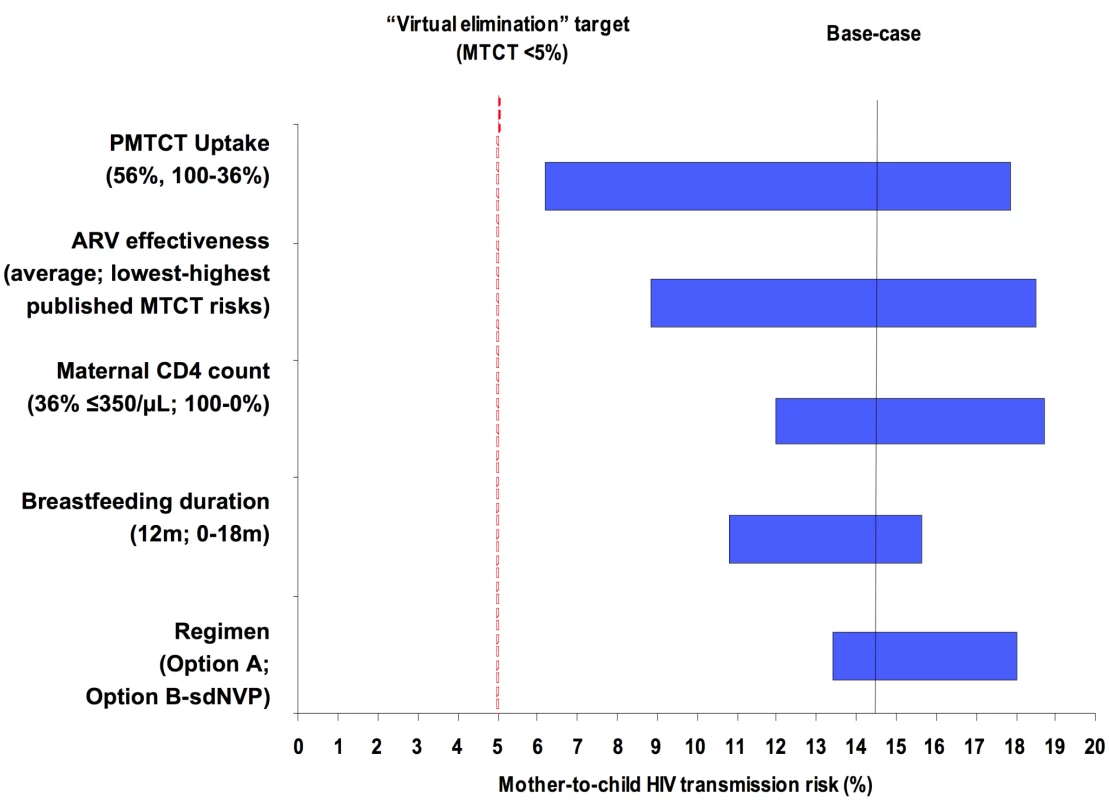 Key parameters determining MTCT risk.