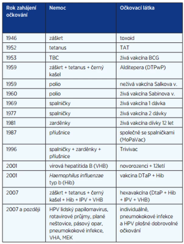 Zavedení očkování v Československu, resp. v České republice (10)