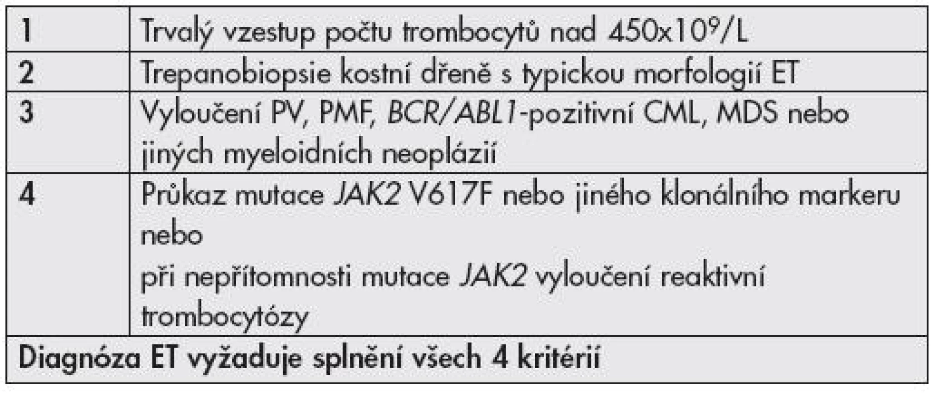 Diagnostická kritéria esenciální trombocytémie podle klasifikace WHO (4).