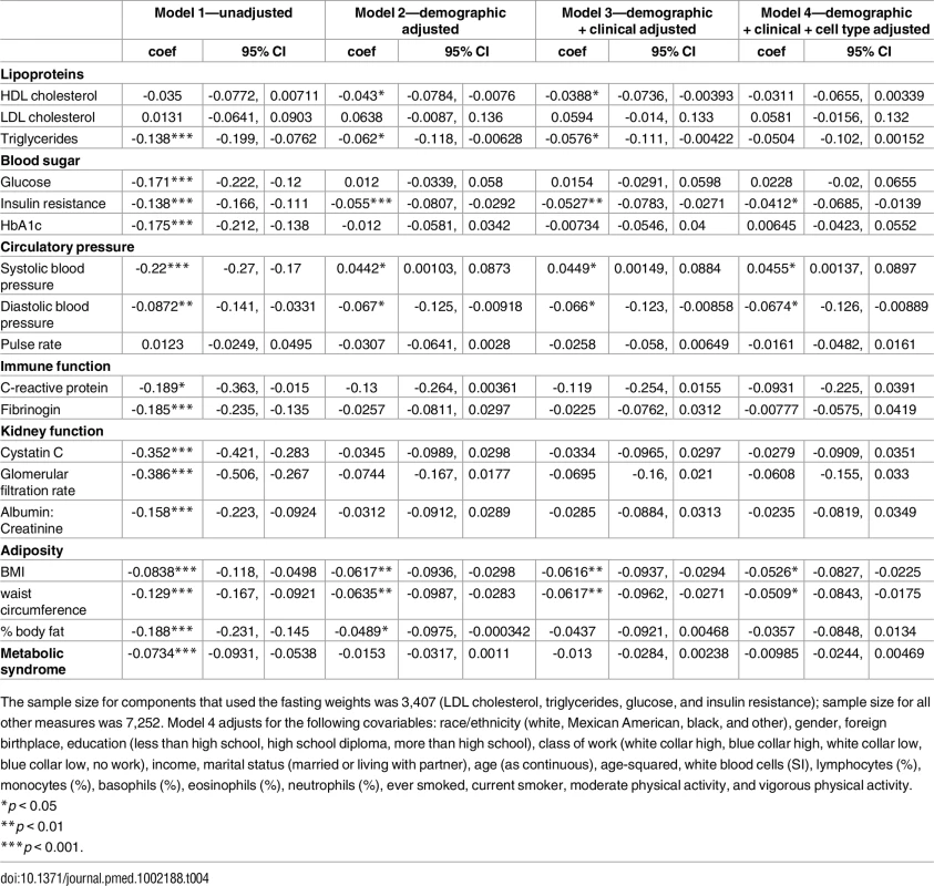 Regression of LTL on clinical cut-points of biomarkers, ages 20–84, NHANES 1999–2002.