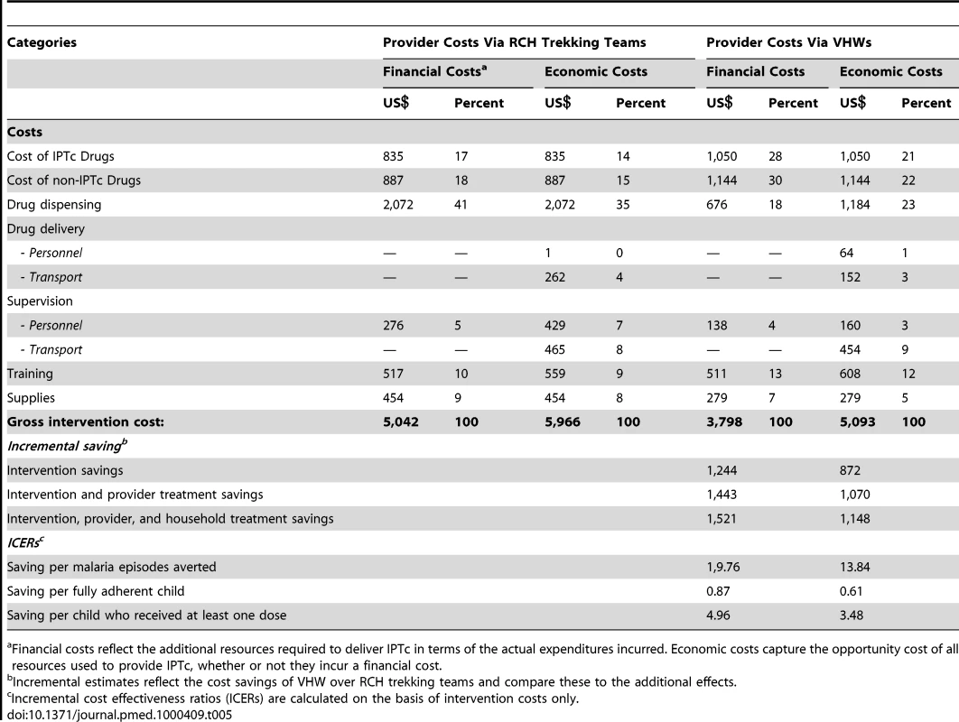 Total costs and cost effectiveness by delivery strategy (US$ 2008).