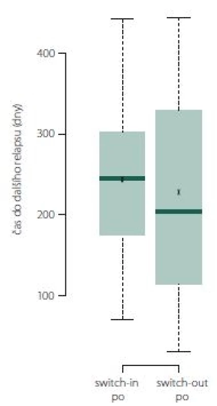 Doba do dalšího relapsu<br> Fig. 4. Time to next relapse.