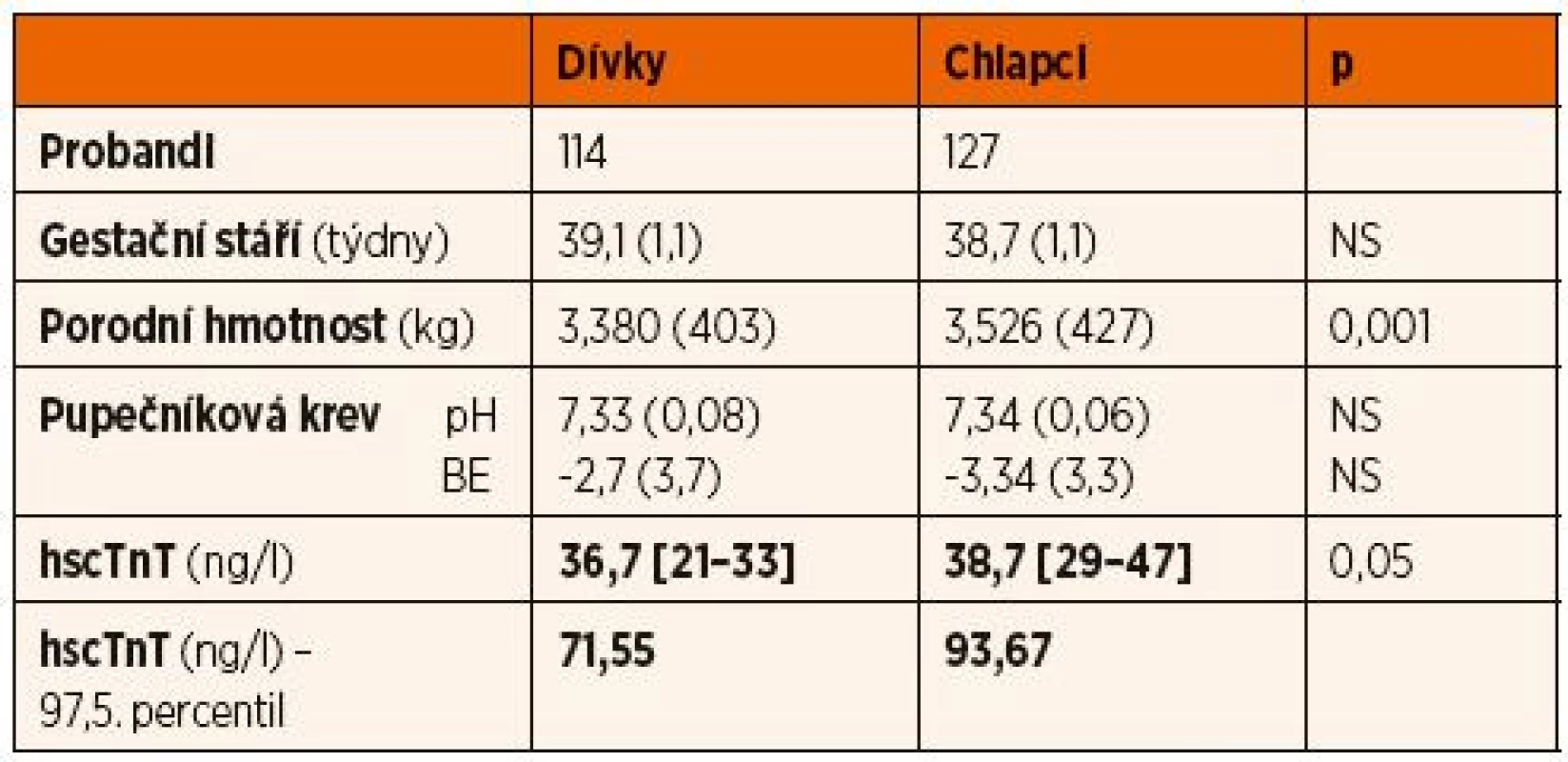Demografická data – charakteristika souboru.