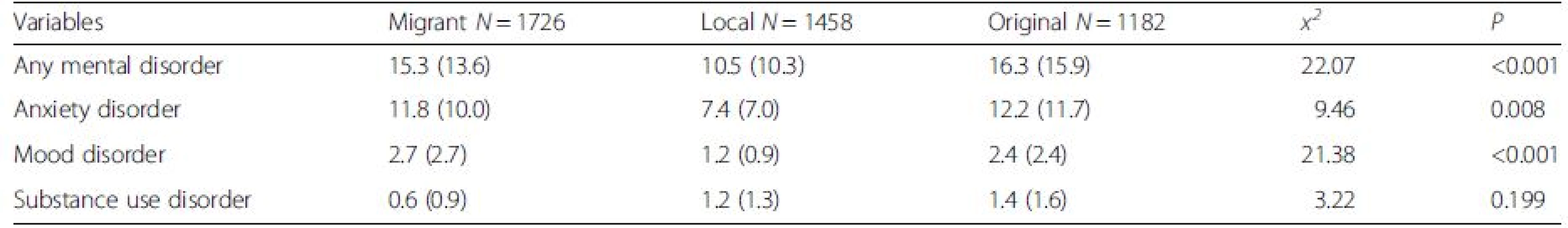 The prevalence of mental disorders among migrants, local residents and original residents, % (weighted prevalence)