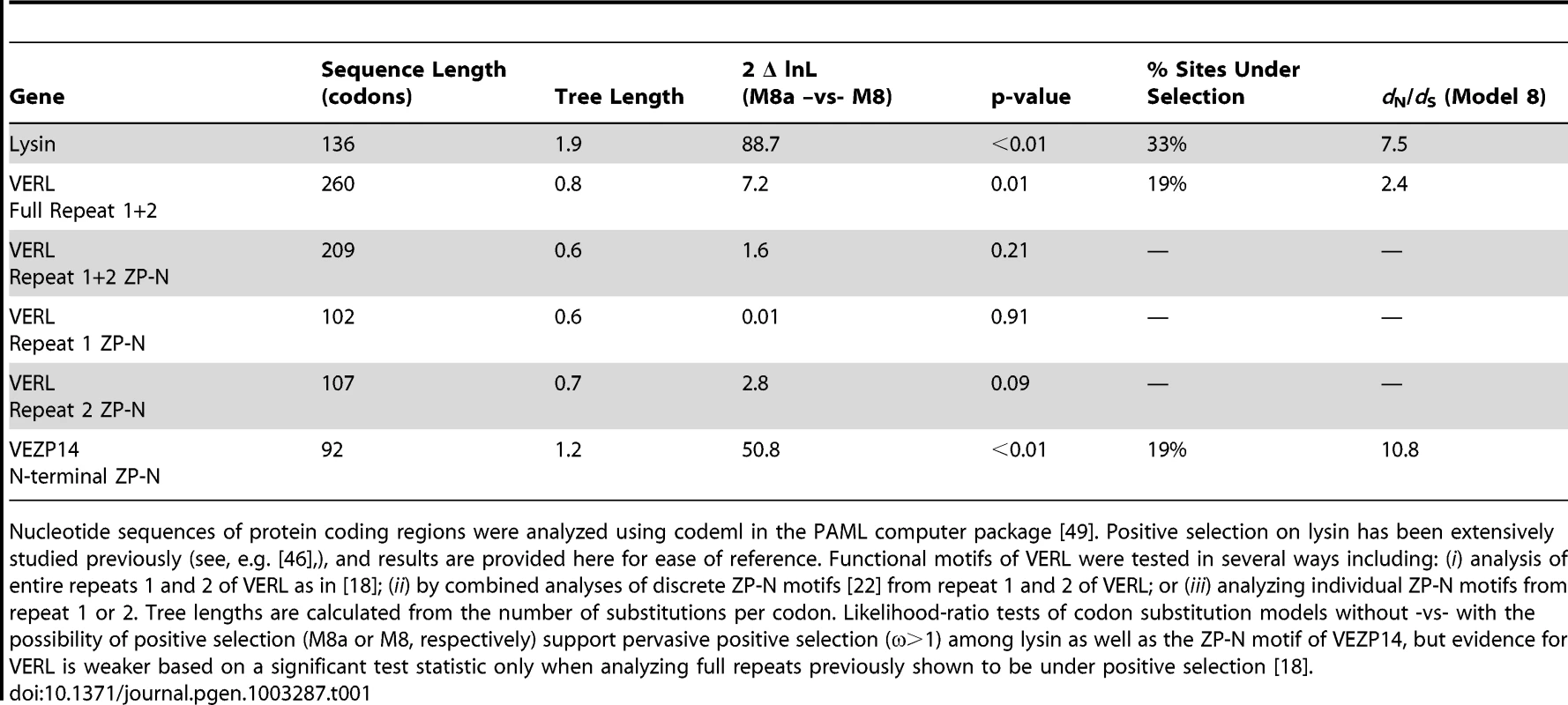 Evidence of positive selection among abalone sperm lysin and egg coat protein ZP-N motifs.