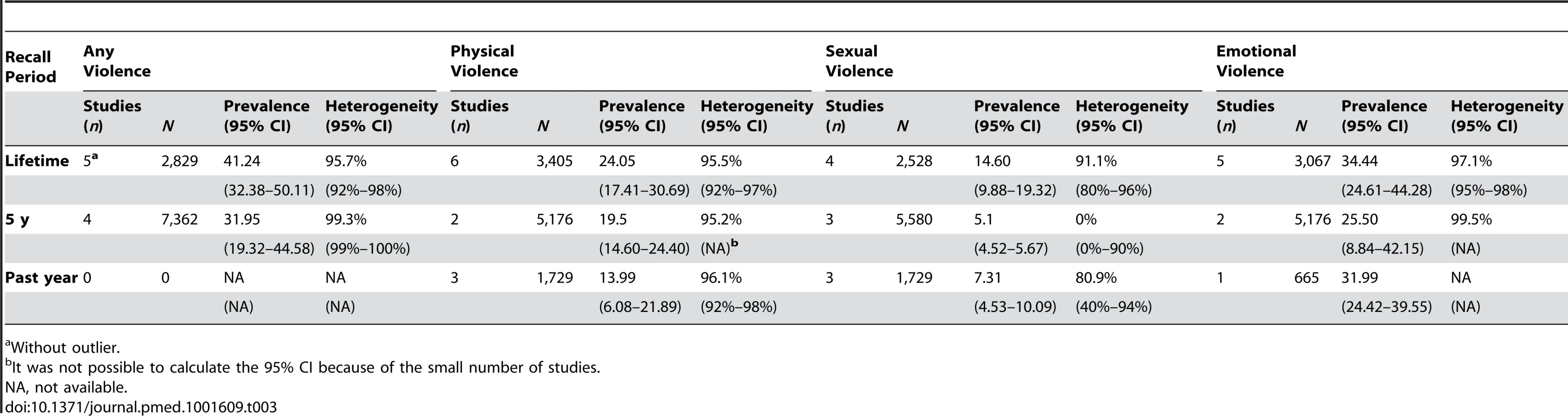 Pooled prevalence for IPV victimisation.