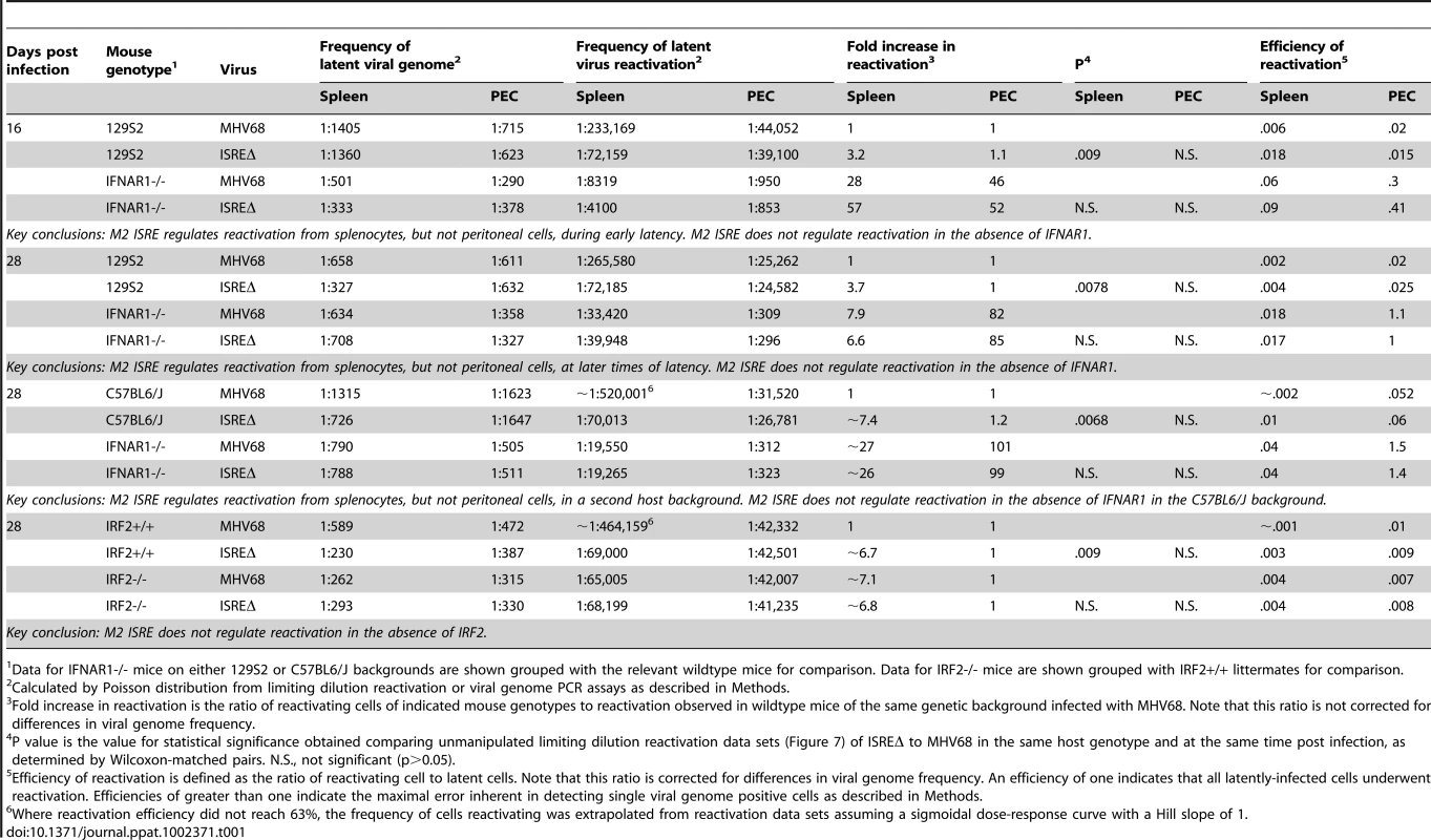 Frequency of latently-infected cells and efficiency of reactivation.