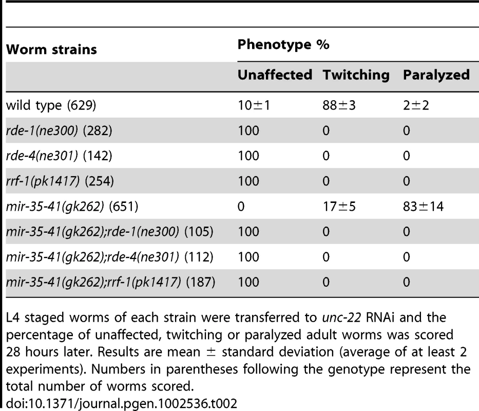 The RNAi sensitivity of <i>mir-35-41(gk262)</i> mutant worms is dependent on core RNAi factors.