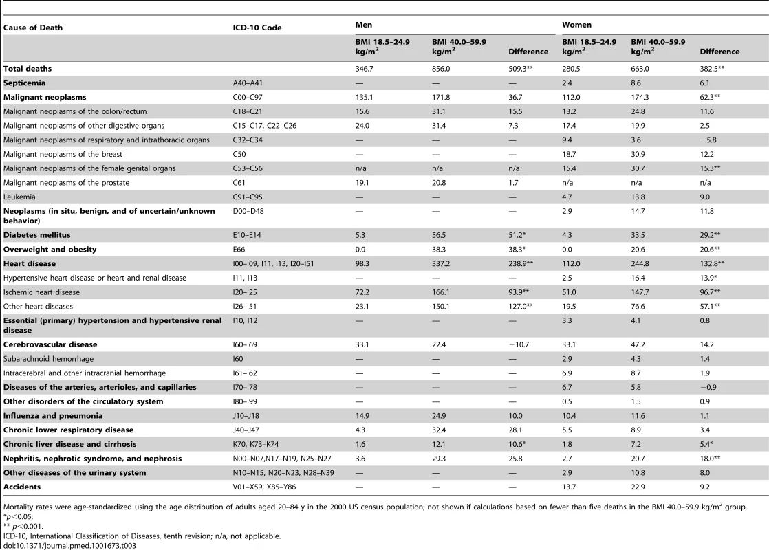 Age-adjusted cause-specific mortality rates (number of deaths per 100,000 persons per year) by BMI category.