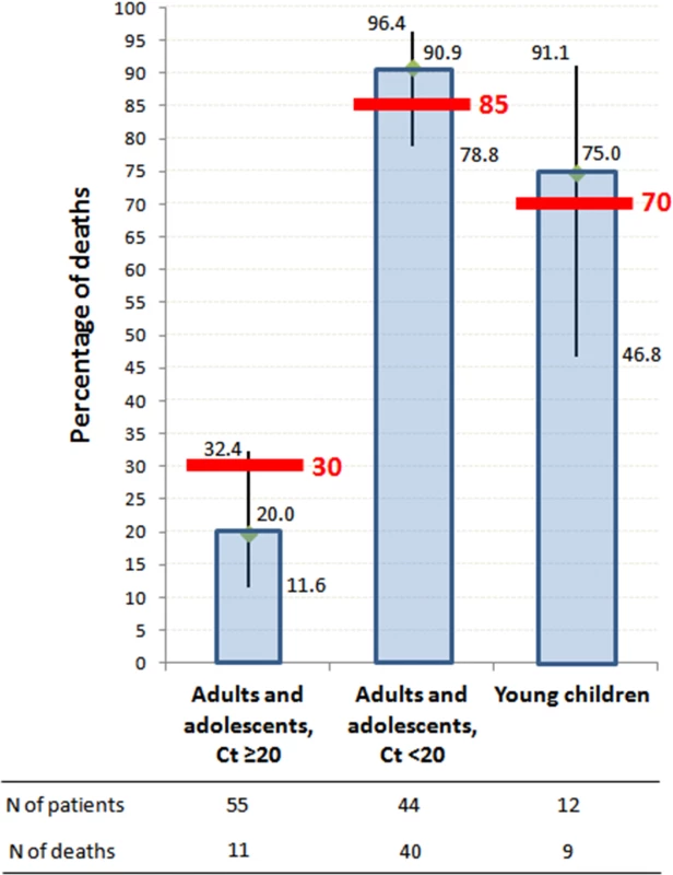 JIKI trial mortality, according to age and baseline RT-PCR Ct value.
