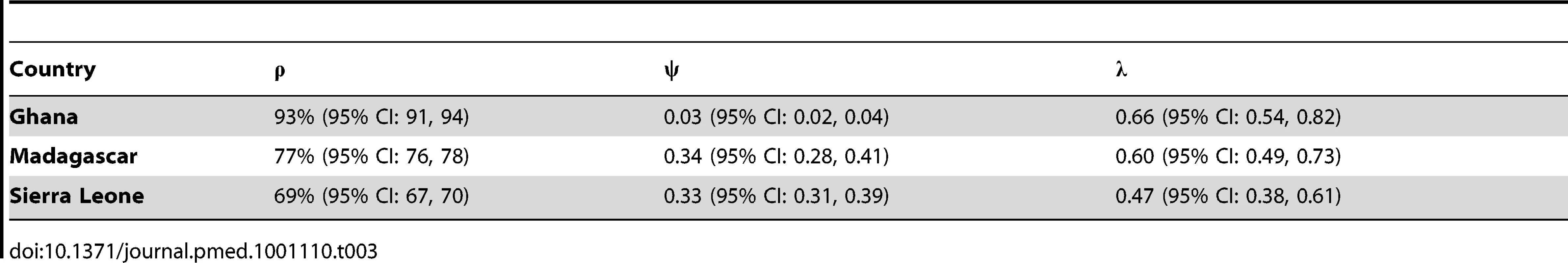 Estimated proportion of the population accessible by any vaccination activity (ρ), within-activity inefficiency (ψ), and routine vaccination opportunity rate (λ) for Ghana, Madagascar, and Sierra Leone.