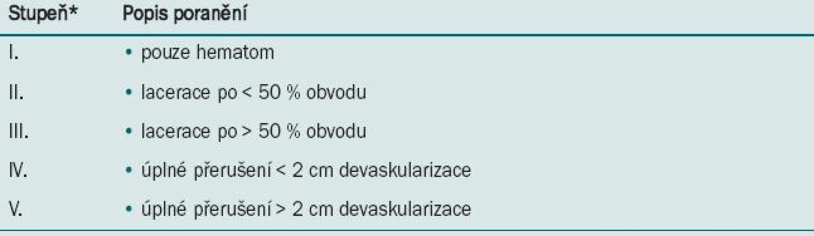 AAST stupnice závažnosti poranění močovodu.
