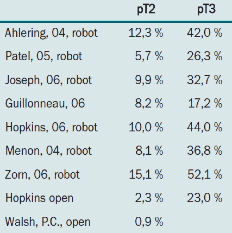 Procento pozitivních chirurgických okrajů u nových operačních technik.