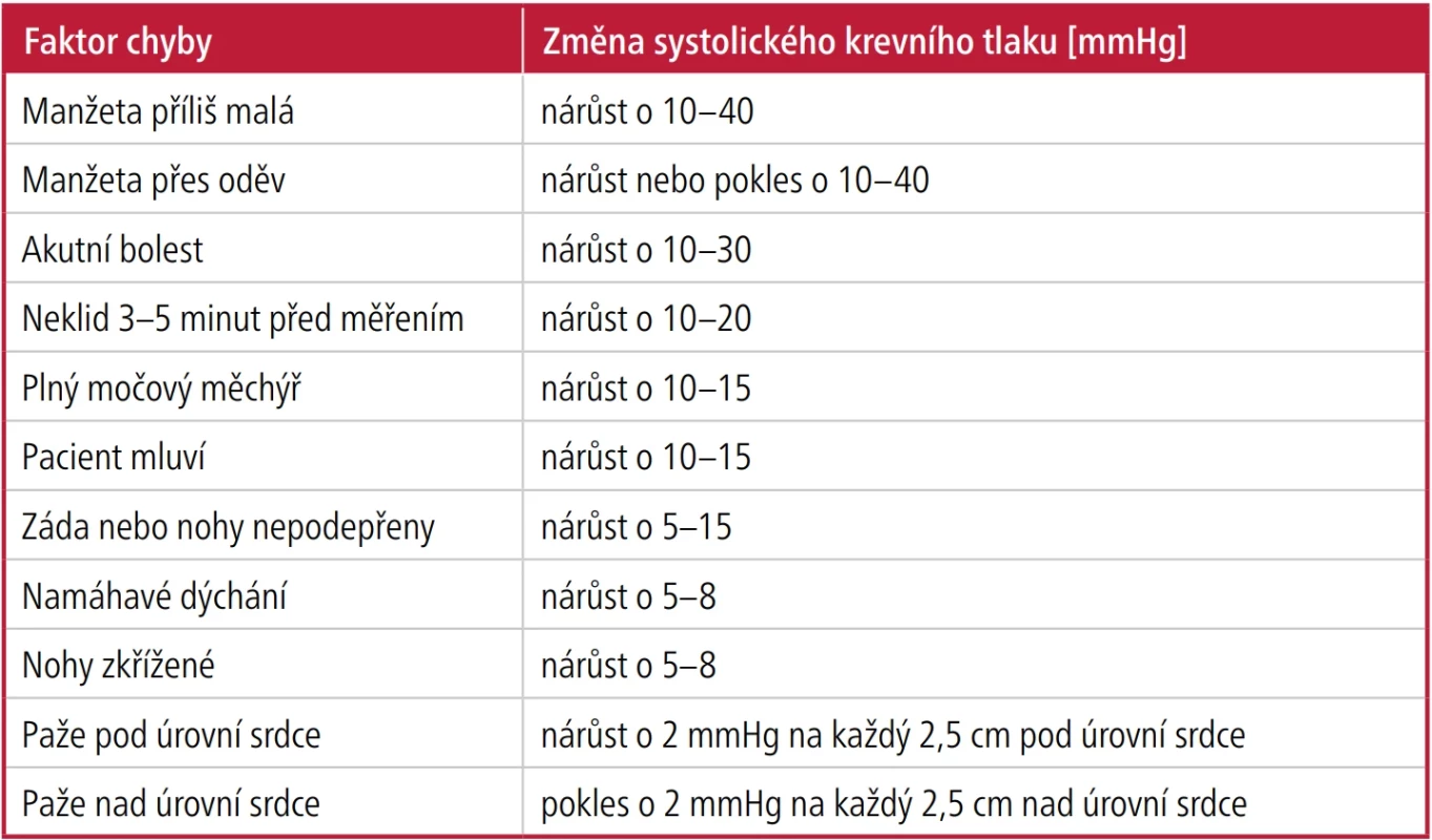 Dopady konkrétních chyb při měření krevního tlaku