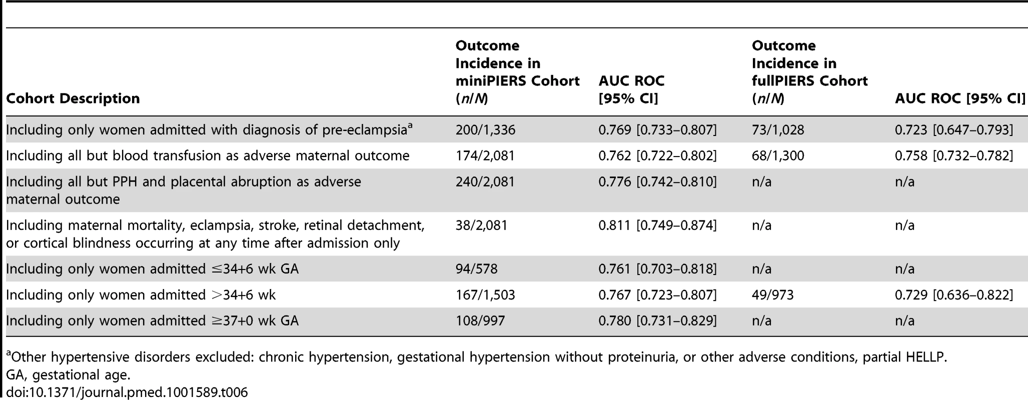 Results of sensitivity analysis using the miniPIERS model to predict adverse maternal outcome in subsets of the data or to predict restricted definition of the combined adverse outcome, as described, in the miniPIERS and fullPIERS cohorts.