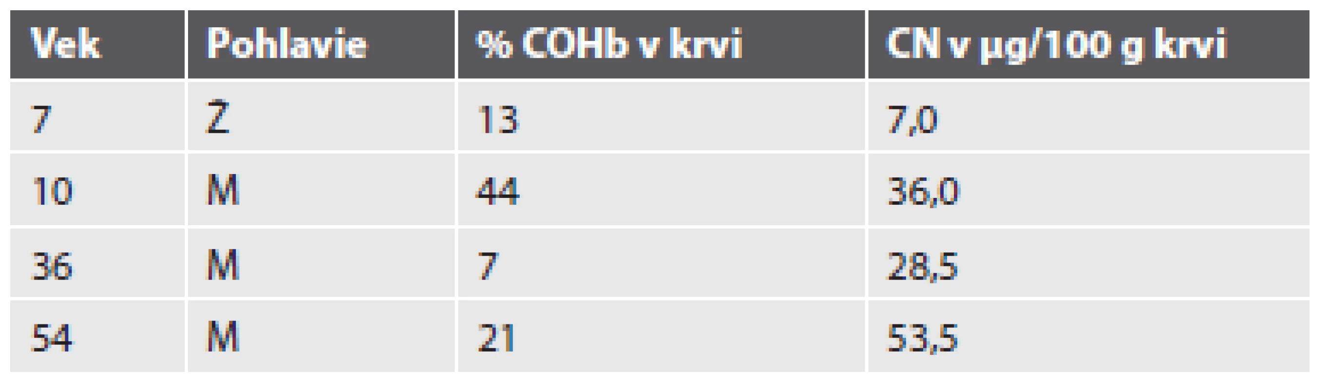 Výsledky analýzy krvi obetí dopravnej nehody pri požiari motorového vozidla.