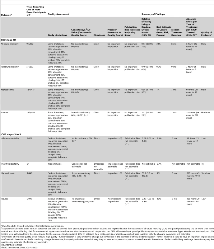 GRADE evidence profile for effects of cinacalcet plus conventional therapy versus placebo or no treatment plus conventional therapy from meta-analyses of randomized controlled trials in people with chronic kidney disease.