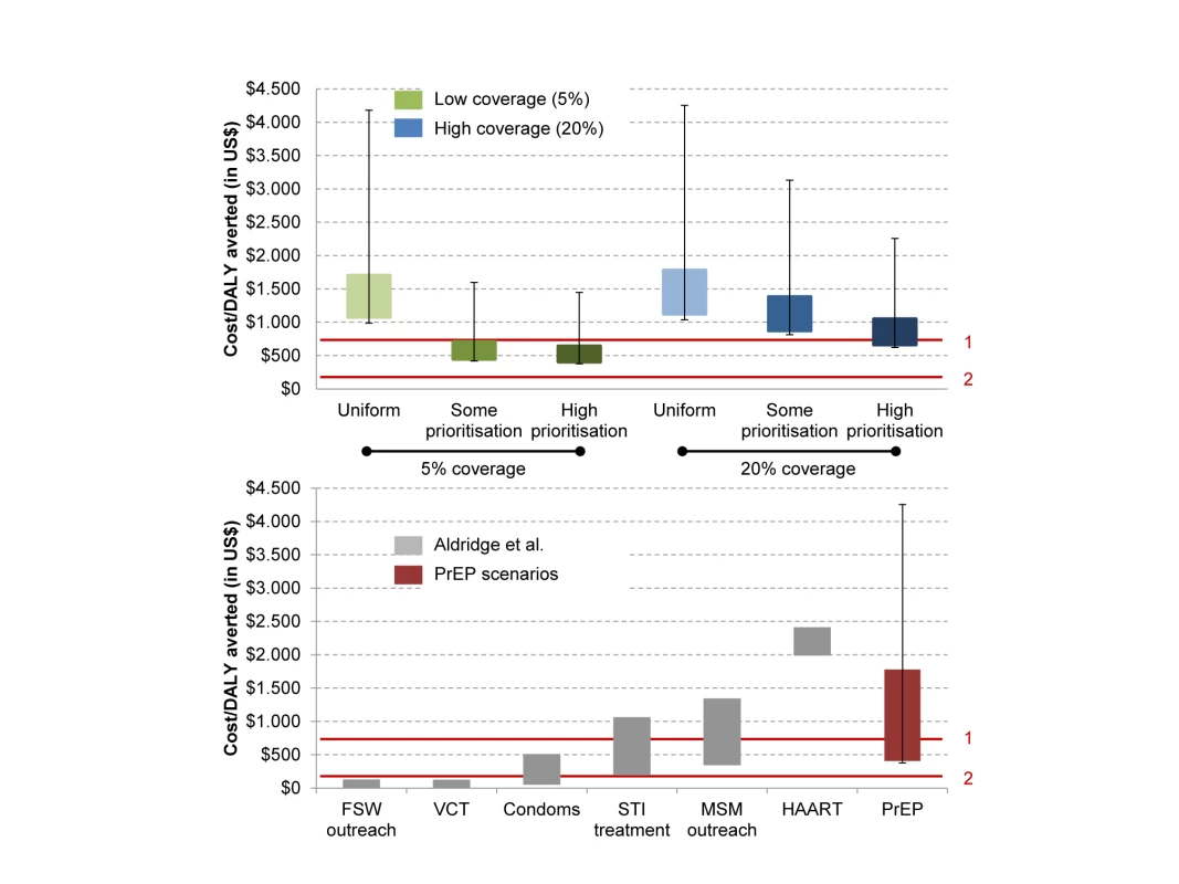 Cost-effectiveness of PrEP, estimated as cost per DALY averted.