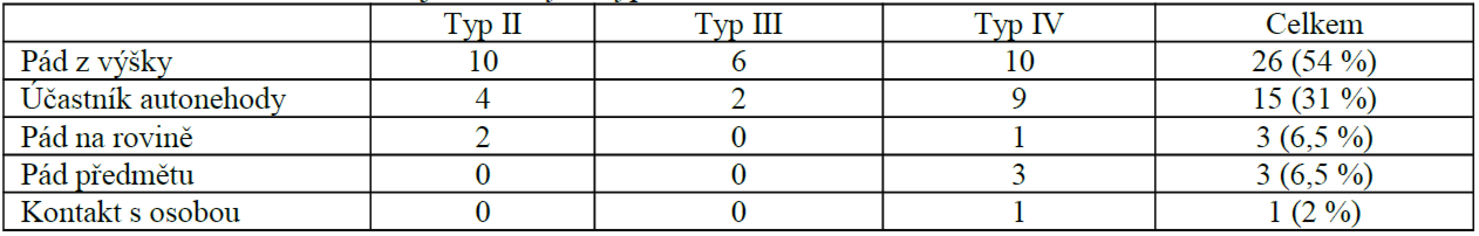 Mechanizmus úrazu u jednotlivých typů zlomenin