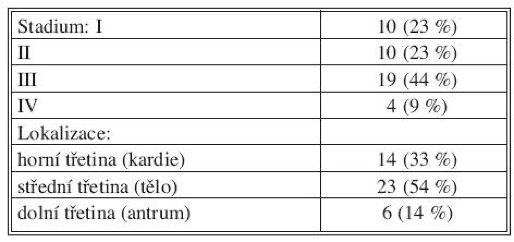 Charakteristiky nádoru
Tab. 2. Tumor characteristics