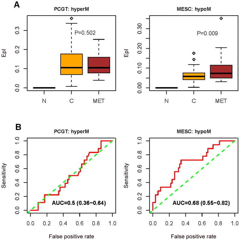 Methylation changes between normal, primary, and metastatic endometrial cancer.