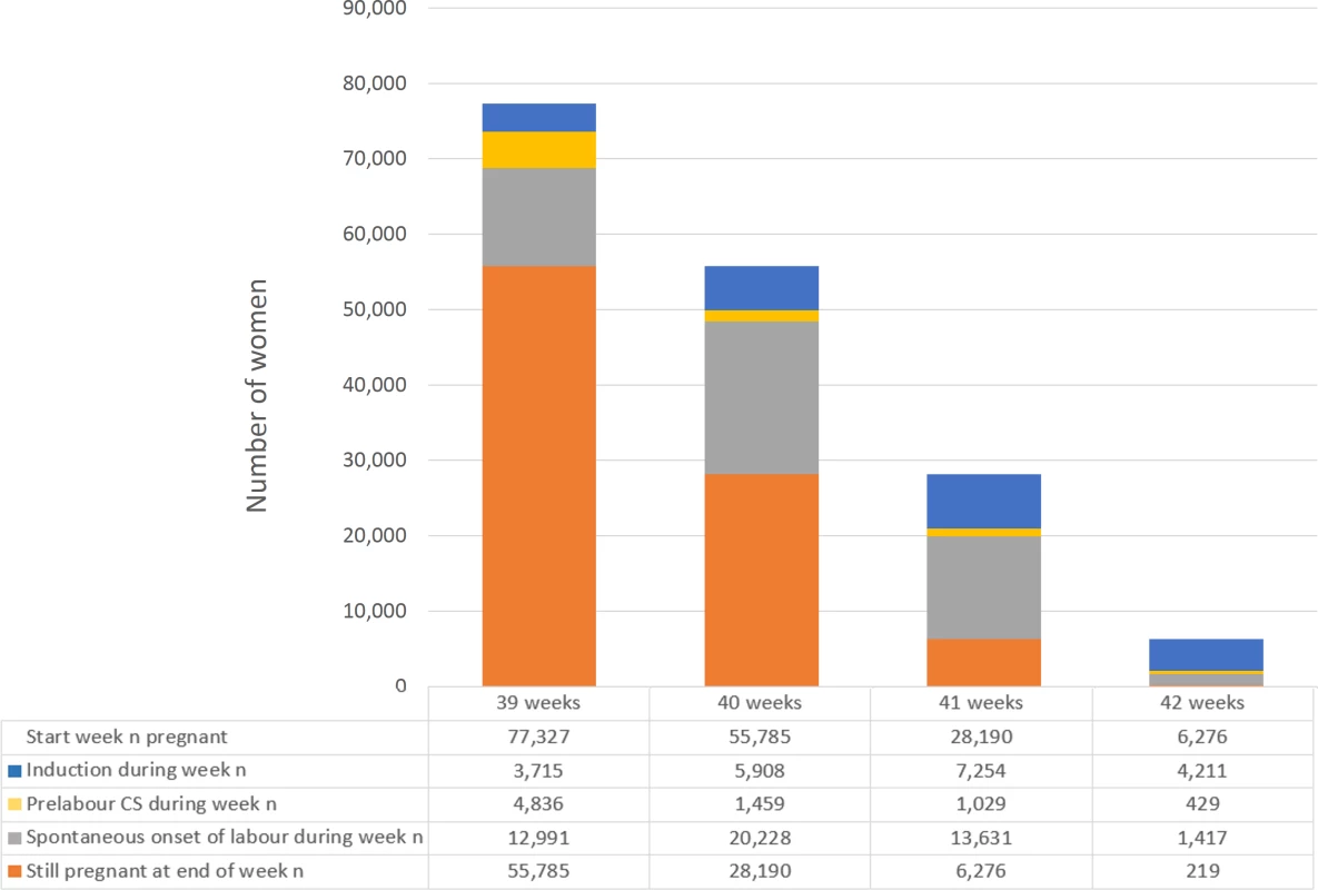 Composition of cohort by week of gestation.