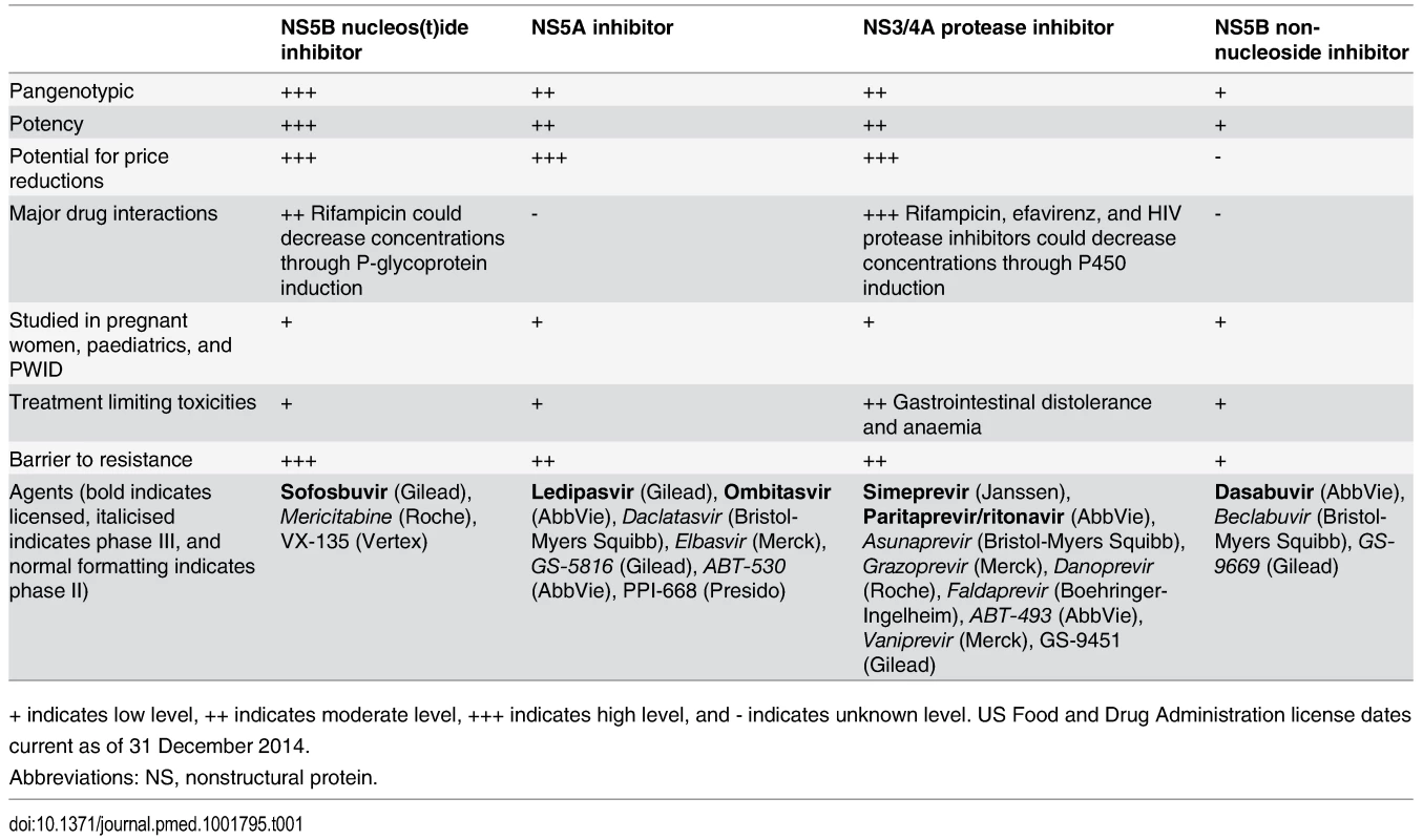 Properties of second-generation oral anti-HCV agent classes [<em class="ref">8</em>,<em class="ref">10</em>,<em class="ref">59</em>].