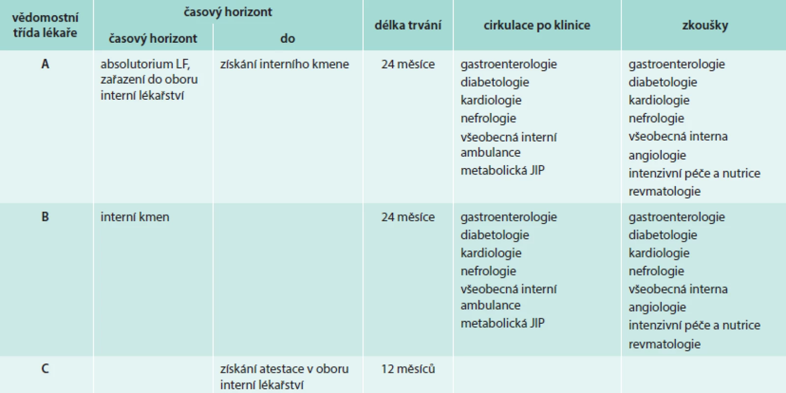 Struktura postgraduálního vzdělávání na Interní klinice FN Motol, stratifikace lékařů dle stupně vědomostí a délky praxe