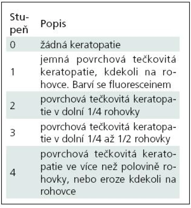 Stupně poškození rohovky.