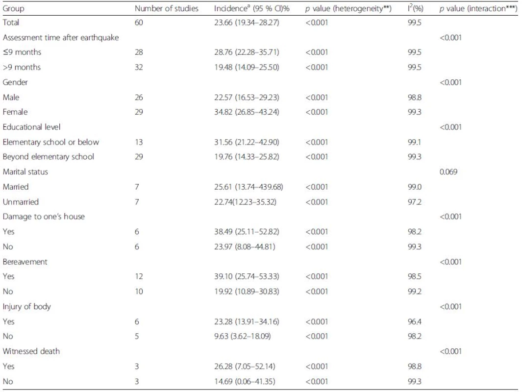 Subgroup analyses of the incidence of PTSD after earthquakes<sup>a</sup>Incidence rates were obtained using a random-effects model