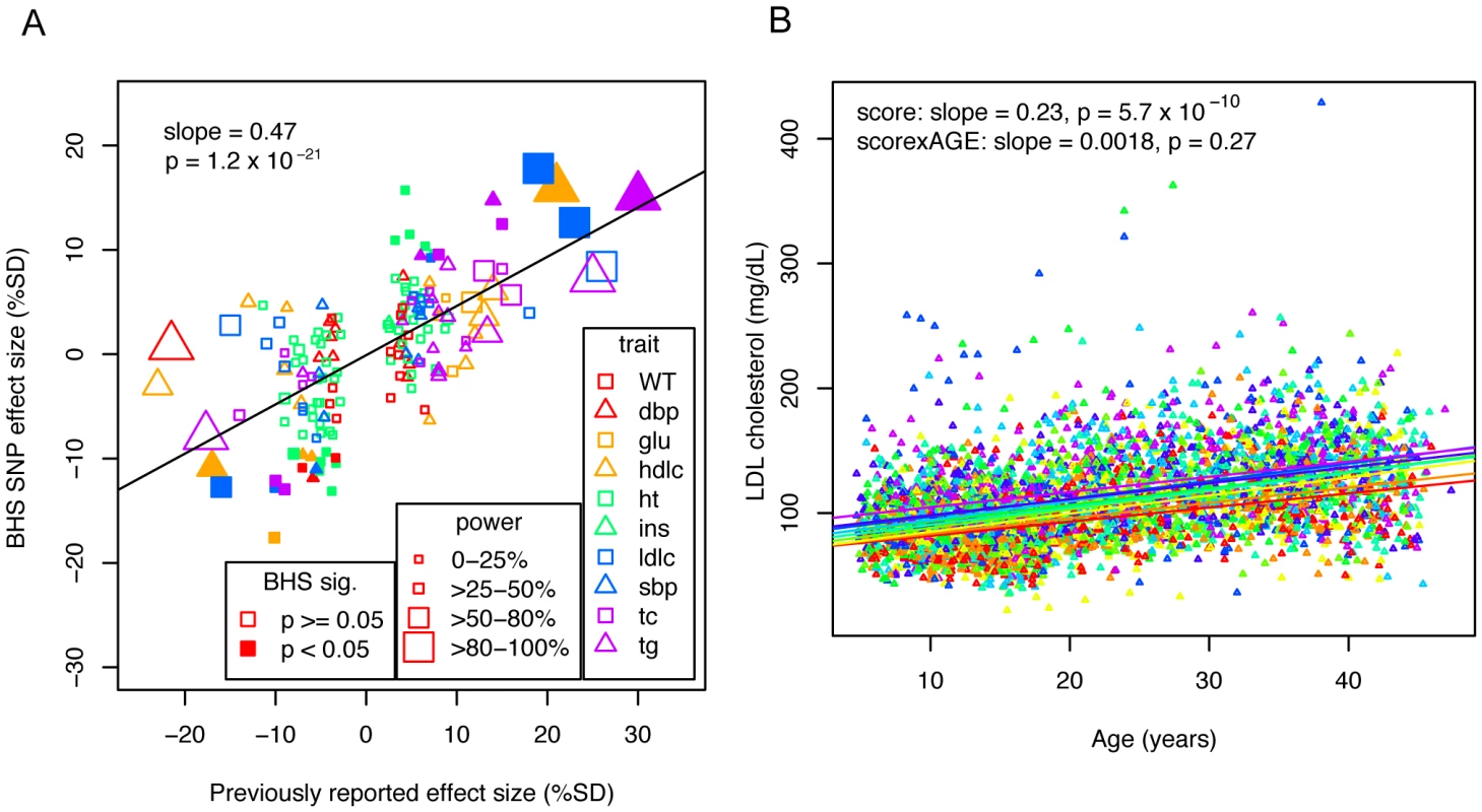 Effects of previously identified variants in the BHS.