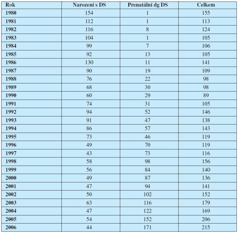 Absolutní počty Downova syndromu v České republice v období 1980–2006, případy prenatálně a postnatálně diagnostikované