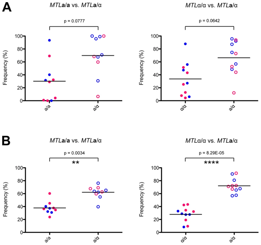 Heterozygosity at the <i>MTL</i> provides a fitness advantage <i>in vivo</i>.