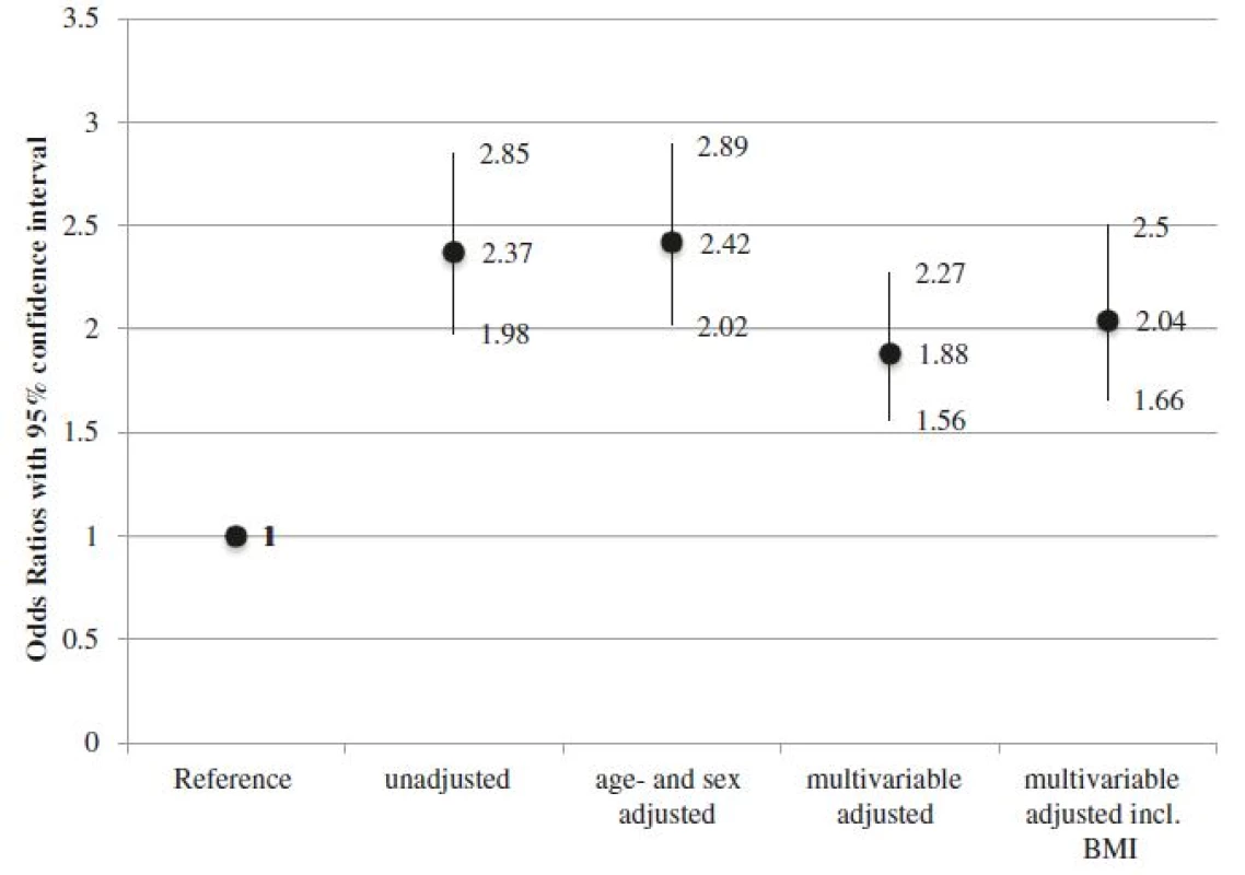 Associations between body weight dissatisfaction and depression assessed with logistic regression analyses and adjusted for different confounders; 2012 Swiss Health Survey. Multivariable adjustment included the variables area of residence, nationality, educational level, smoking status, physical activity, marital status, alcohol consumption, attention to diet, self-reported health, age (if appropriate), sex (if appropriate), and body mass index (if appropriate)
