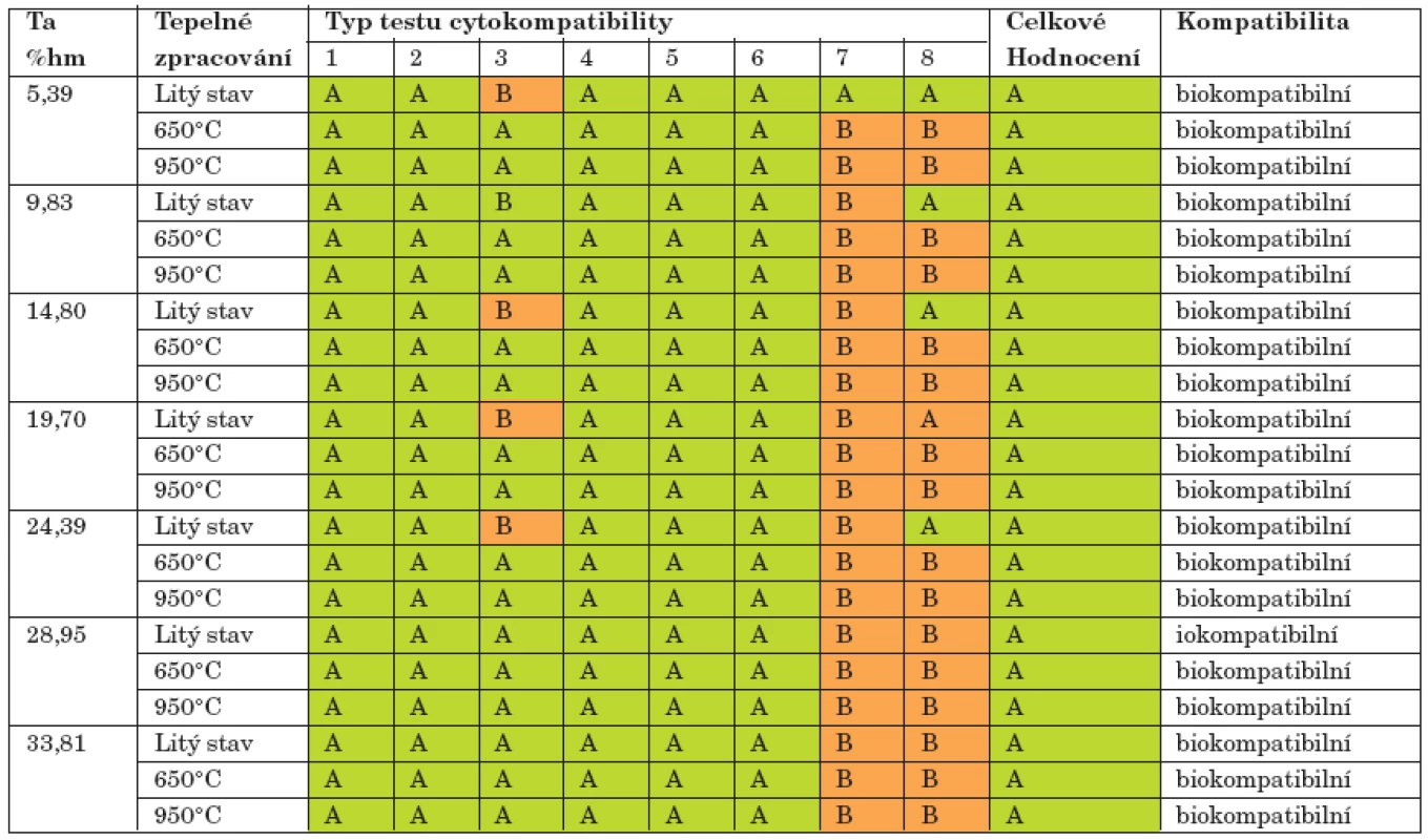Výsledky testů cytokompatibility a genotoxicity u slitin s přísadou tantalu.