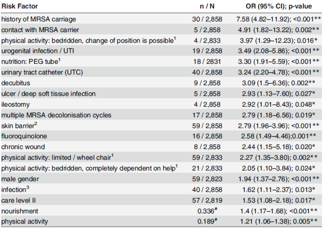 Univariate analysis of risk factors associated with MRSA colonisation.
