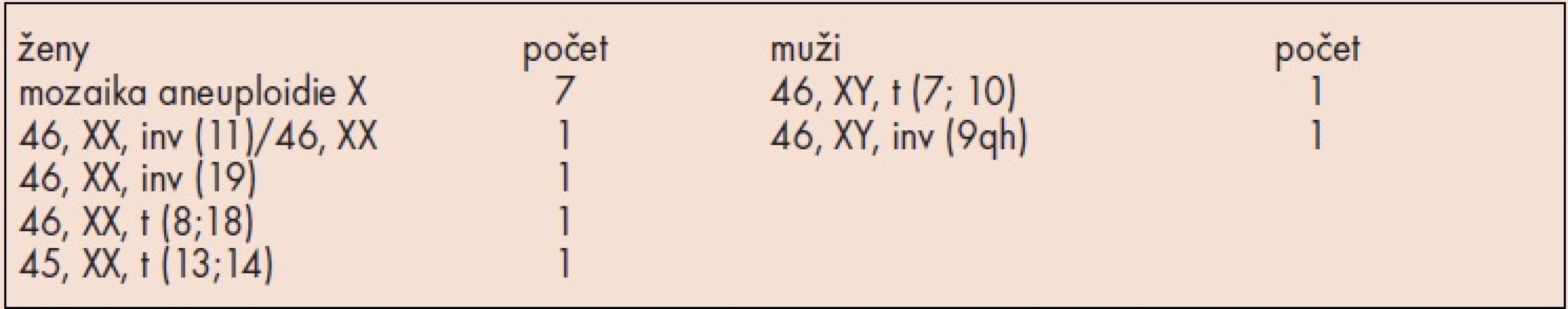 Cytogenetické nálezu u pacientů s anamnézou 3 a více fetálních ztrát.