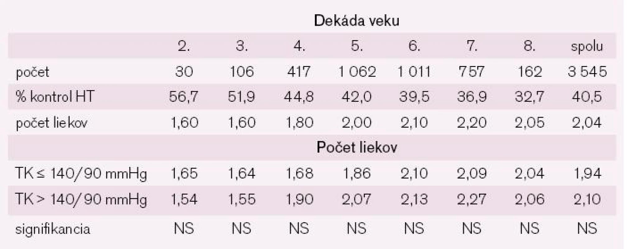 Kontrola hypertenzie a počty liekov u liečených hypertonikov členených podľa dekád veku.
