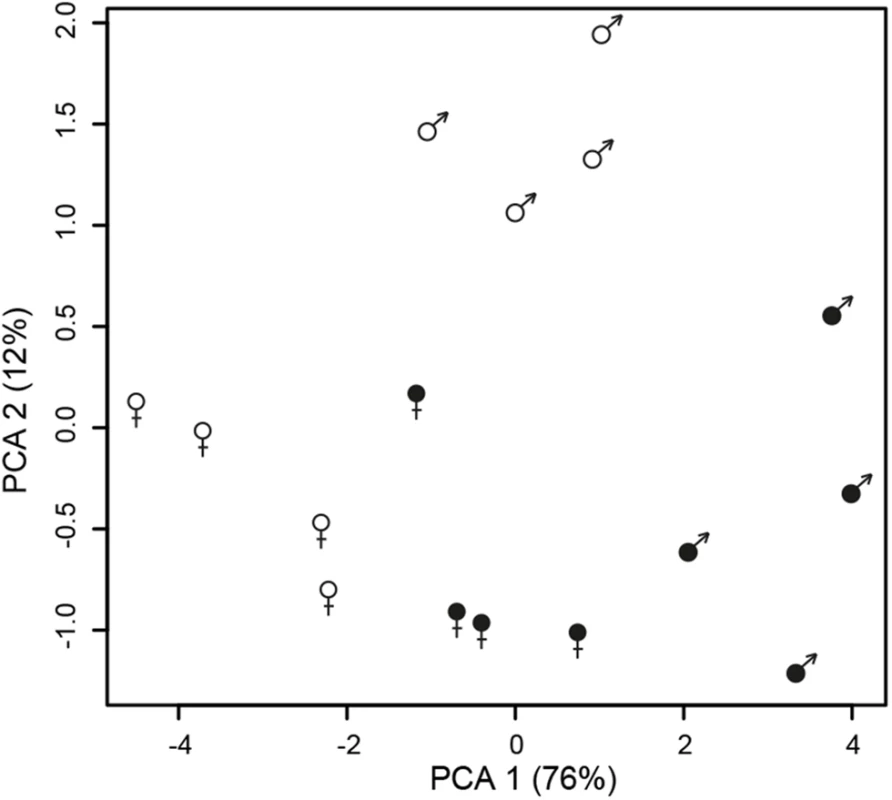 Changes in sexual dimorphism in floral traits between infected (filled symbols) and healthy (open symbols) plants.