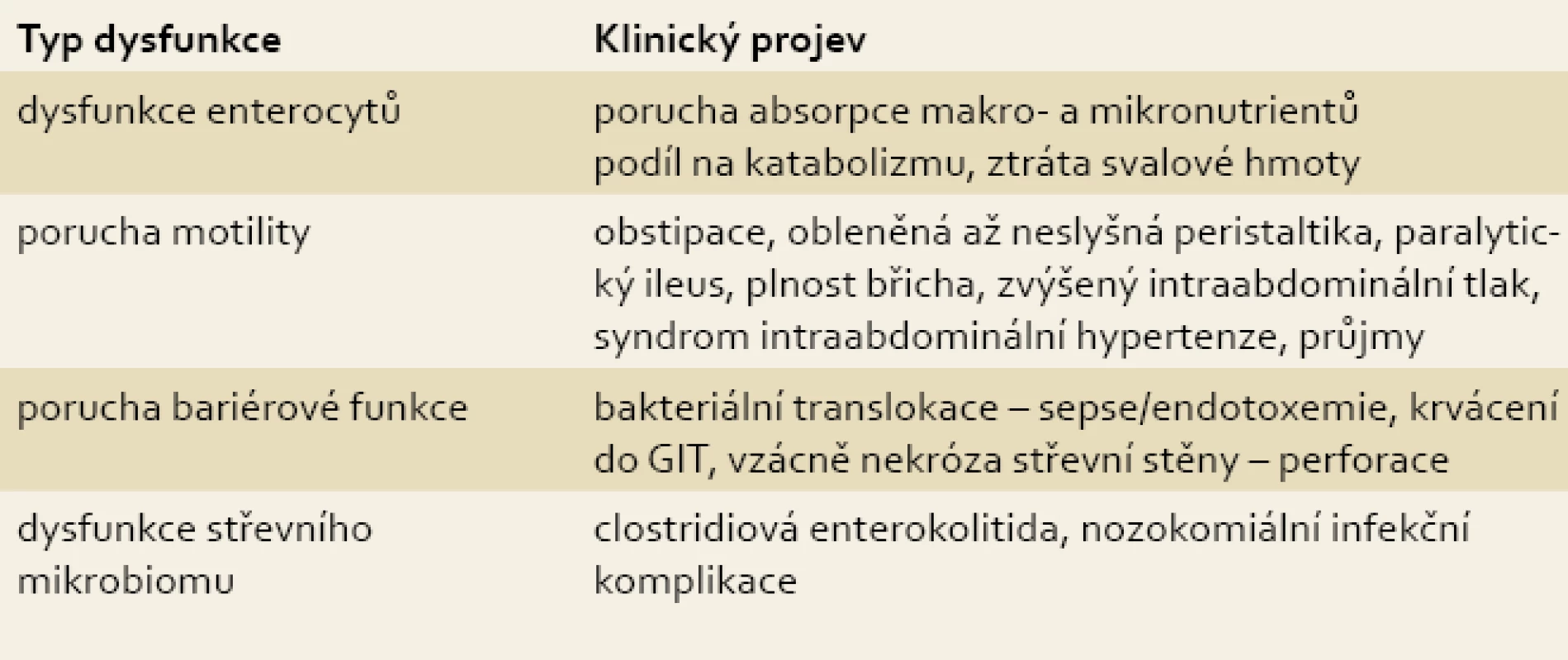 Klinické projevy dysfunkce dolní části GIT u kriticky nemocných. Upraveno dle [5].
Tab. 1. Clinical symptoms of dysfunction of the lower part of the GIT in critical ill patients. Modified [3].