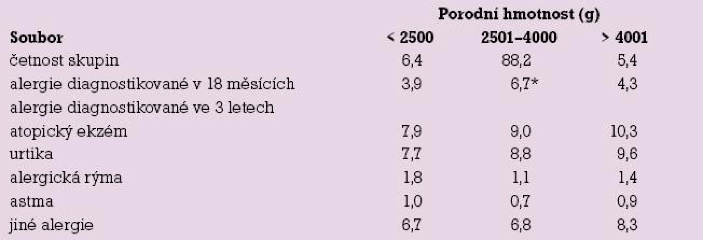 Vztah porodní hmotnosti k výskytu alergií v 18. měsíci a 3. roce života dětí (%).