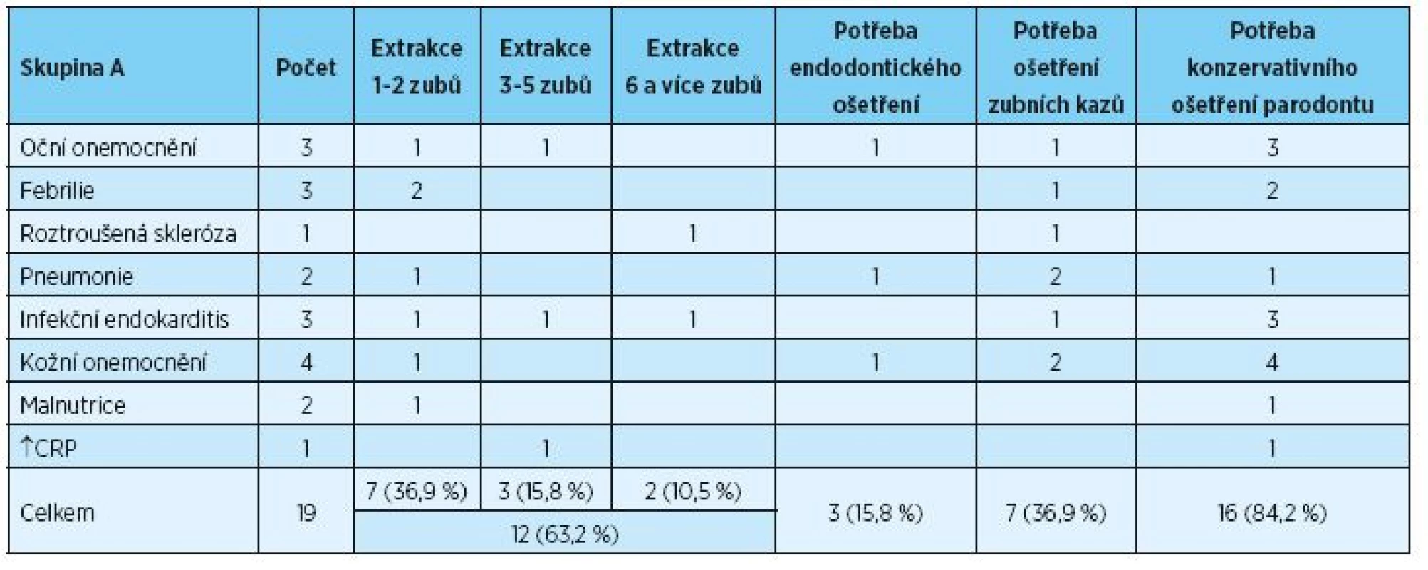 Skupina A – potřeba ošetření