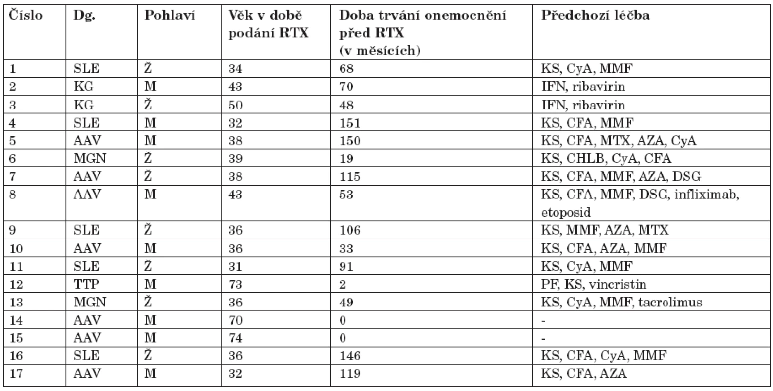 Základní charakteristika 17 pacientů léčených rituximabem.
