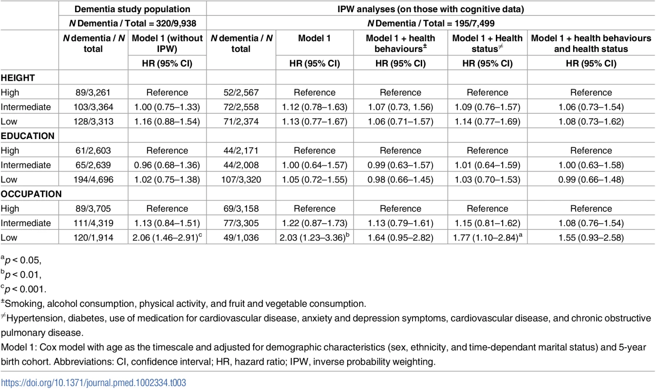 Association of height, education, and occupation with dementia: Role of health behaviours and health status.