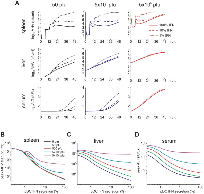 Effect of type I IFN secretion rate on protection against disease.